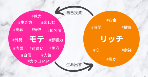 「モテリッチ」な生き方とは？自分の理想を実現する考え方と方法